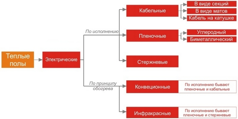 Какие бывают электрические теплые полы